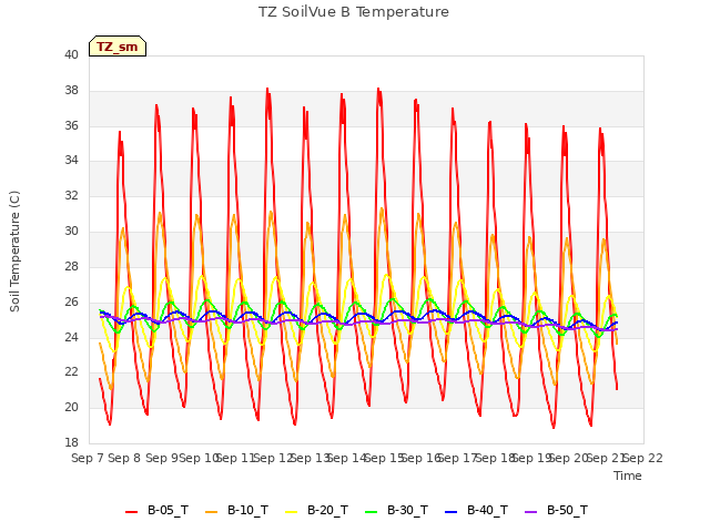 plot of TZ SoilVue B Temperature