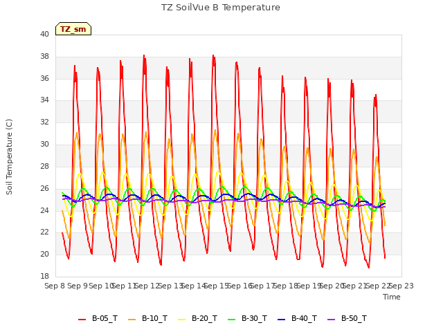 plot of TZ SoilVue B Temperature