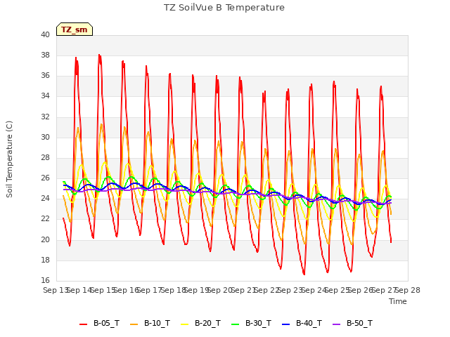 plot of TZ SoilVue B Temperature