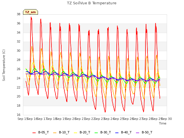 plot of TZ SoilVue B Temperature