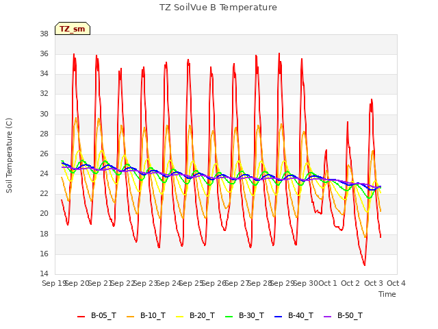 plot of TZ SoilVue B Temperature