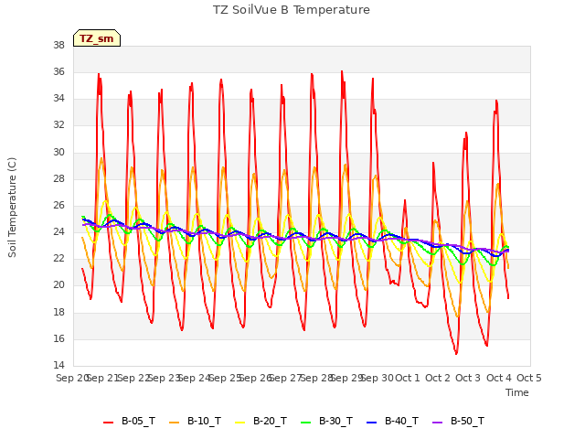 plot of TZ SoilVue B Temperature