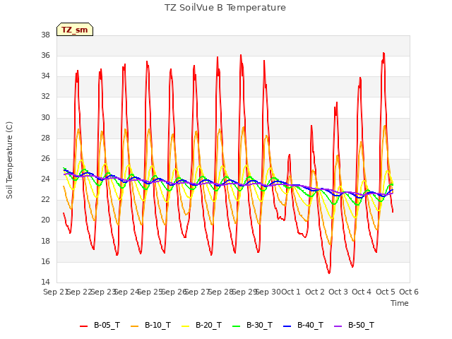 plot of TZ SoilVue B Temperature