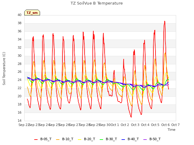 plot of TZ SoilVue B Temperature