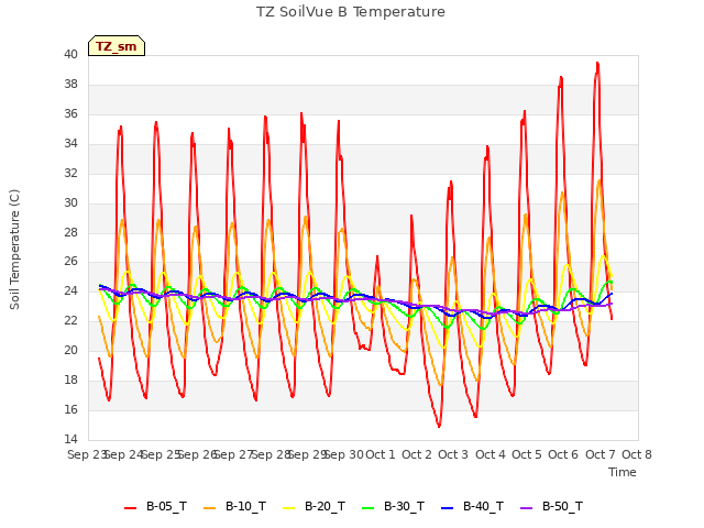 plot of TZ SoilVue B Temperature