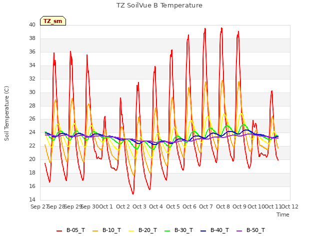 plot of TZ SoilVue B Temperature
