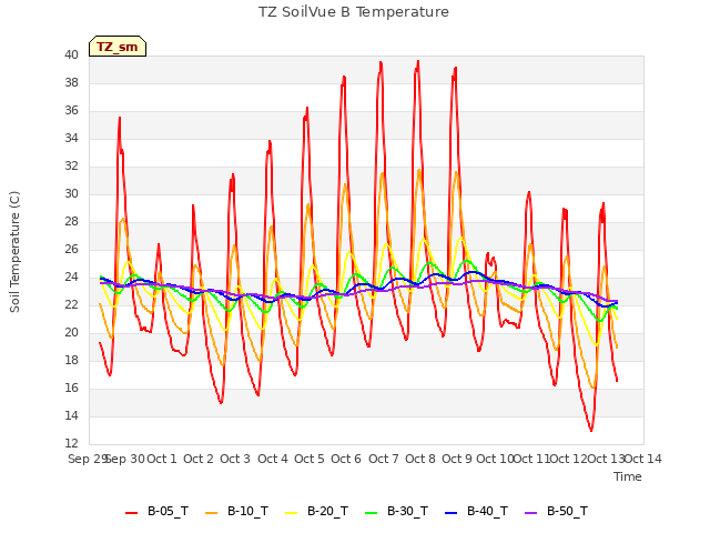 plot of TZ SoilVue B Temperature