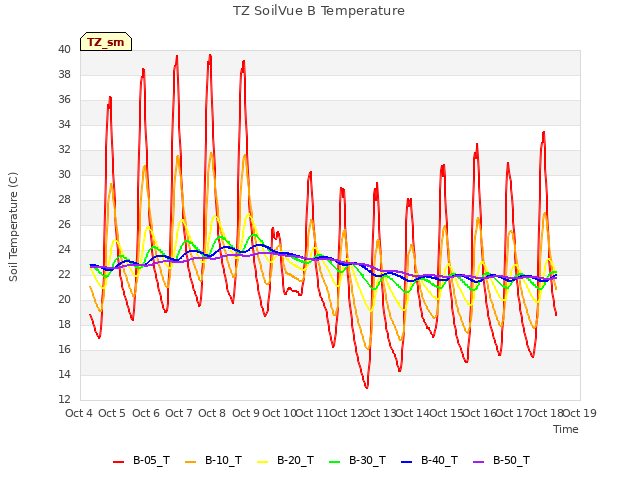 plot of TZ SoilVue B Temperature