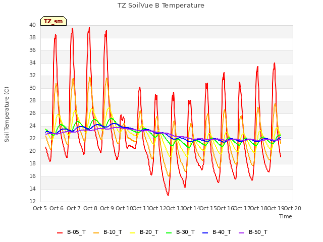 plot of TZ SoilVue B Temperature