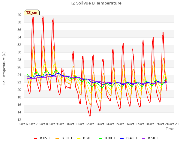 plot of TZ SoilVue B Temperature