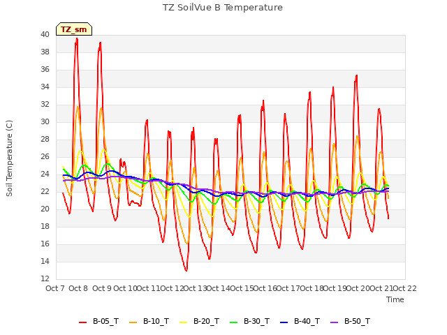 plot of TZ SoilVue B Temperature