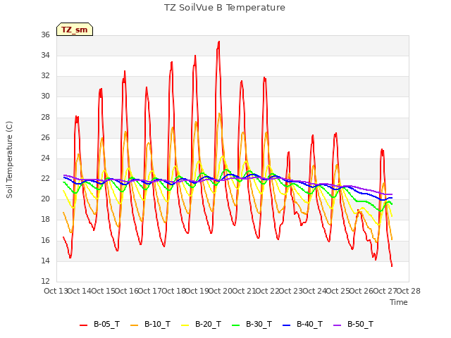 plot of TZ SoilVue B Temperature