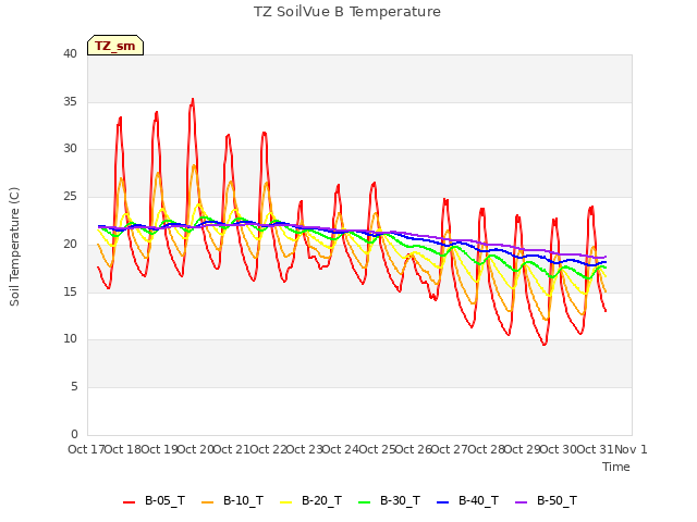 plot of TZ SoilVue B Temperature