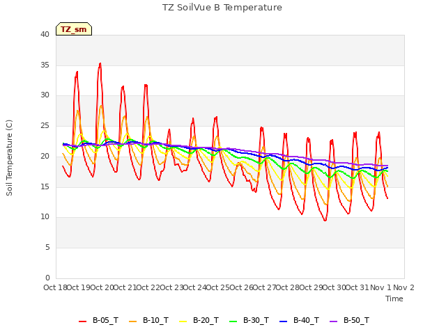 plot of TZ SoilVue B Temperature