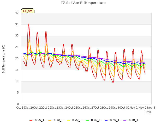 plot of TZ SoilVue B Temperature