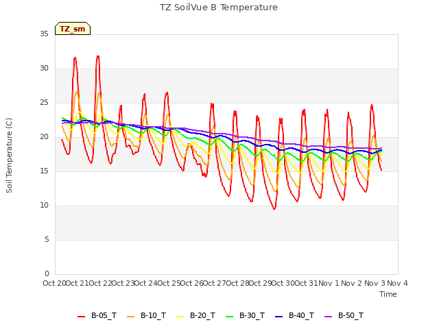 plot of TZ SoilVue B Temperature