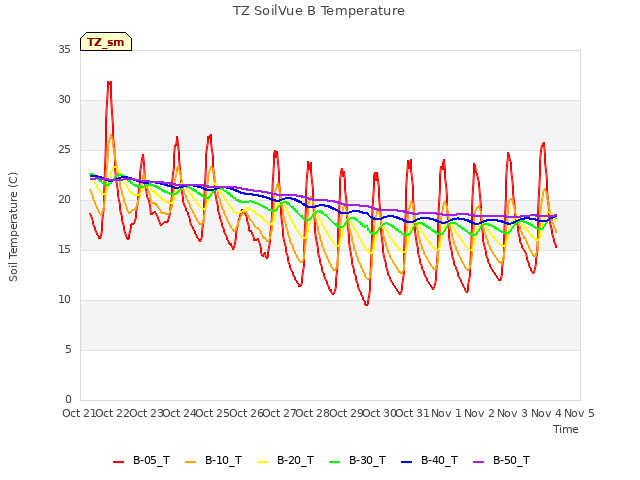 plot of TZ SoilVue B Temperature