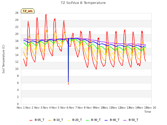 plot of TZ SoilVue B Temperature