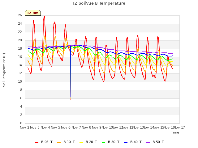 plot of TZ SoilVue B Temperature