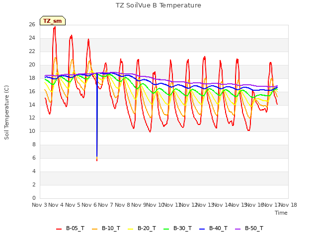 plot of TZ SoilVue B Temperature