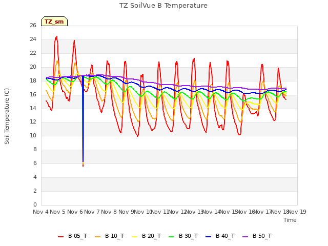 plot of TZ SoilVue B Temperature