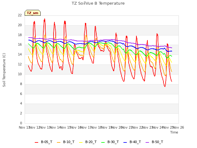 plot of TZ SoilVue B Temperature