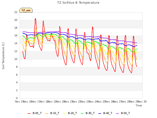 plot of TZ SoilVue B Temperature