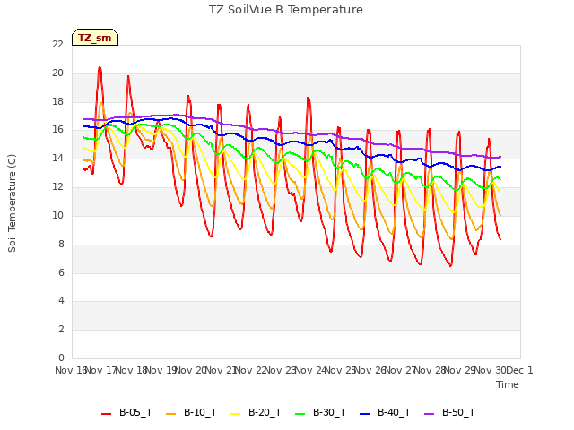 plot of TZ SoilVue B Temperature