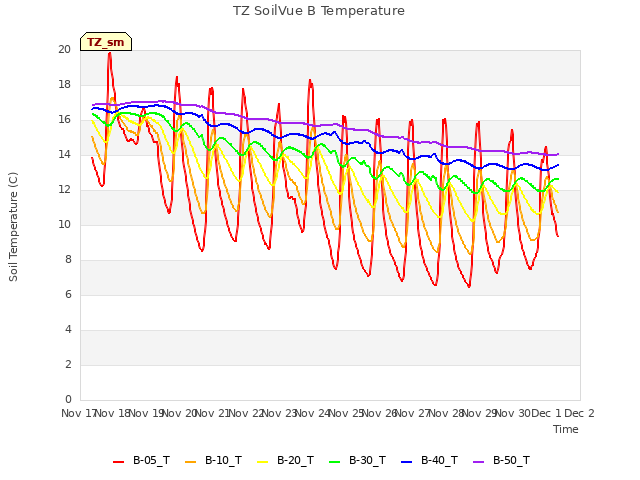 plot of TZ SoilVue B Temperature