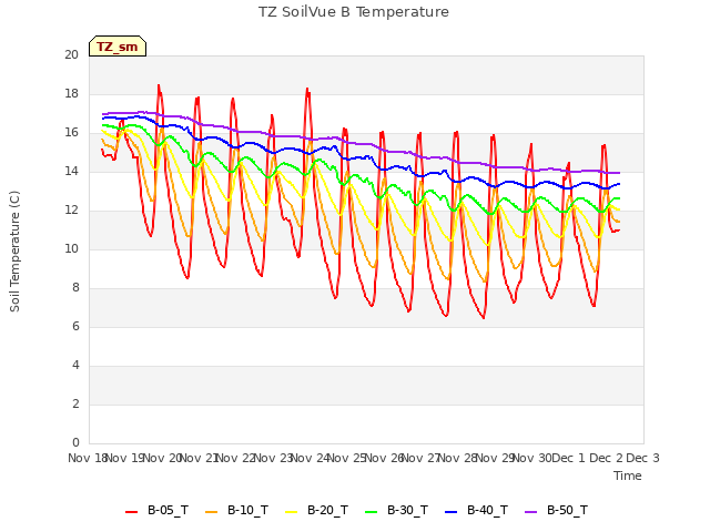 plot of TZ SoilVue B Temperature