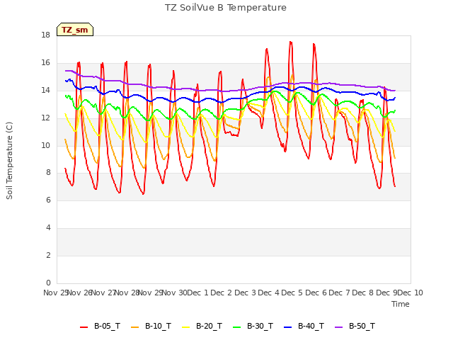 plot of TZ SoilVue B Temperature