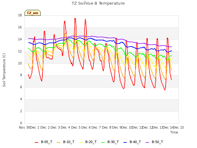 plot of TZ SoilVue B Temperature