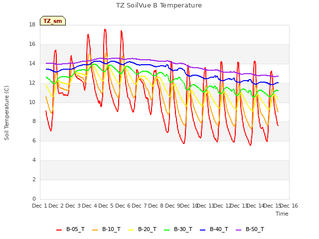 plot of TZ SoilVue B Temperature