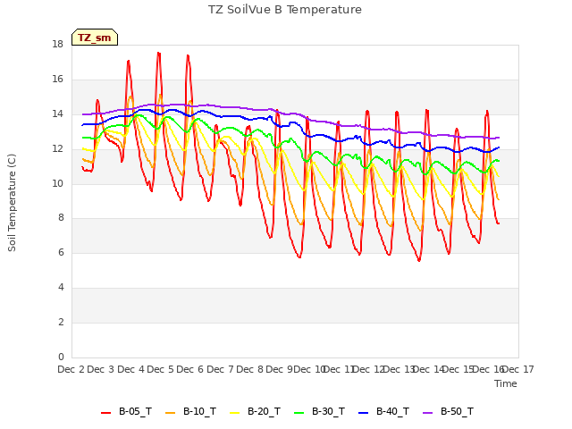 plot of TZ SoilVue B Temperature