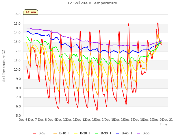 plot of TZ SoilVue B Temperature