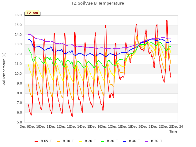 plot of TZ SoilVue B Temperature