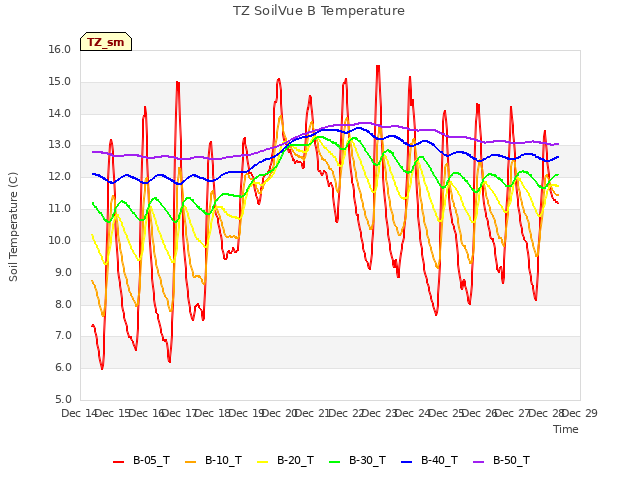 plot of TZ SoilVue B Temperature