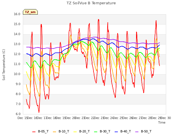 plot of TZ SoilVue B Temperature