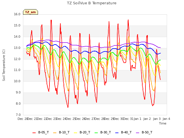 plot of TZ SoilVue B Temperature