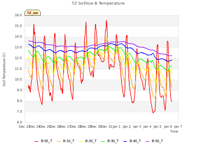 plot of TZ SoilVue B Temperature