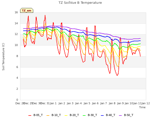 plot of TZ SoilVue B Temperature