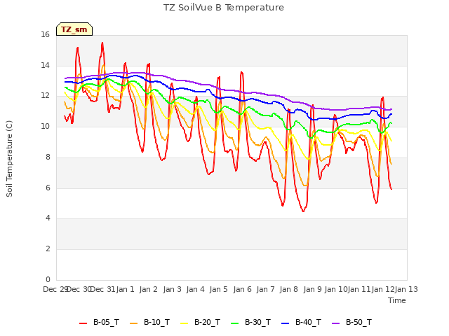 plot of TZ SoilVue B Temperature