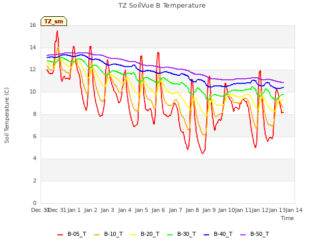 plot of TZ SoilVue B Temperature