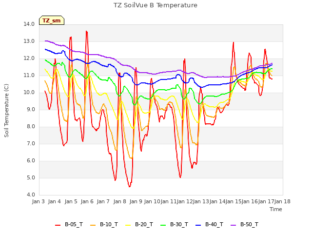 plot of TZ SoilVue B Temperature