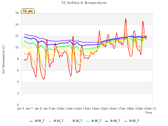 plot of TZ SoilVue B Temperature