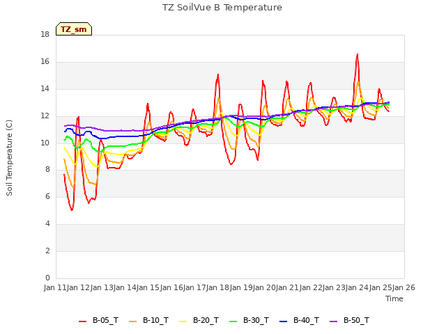 plot of TZ SoilVue B Temperature