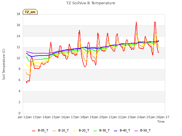 plot of TZ SoilVue B Temperature