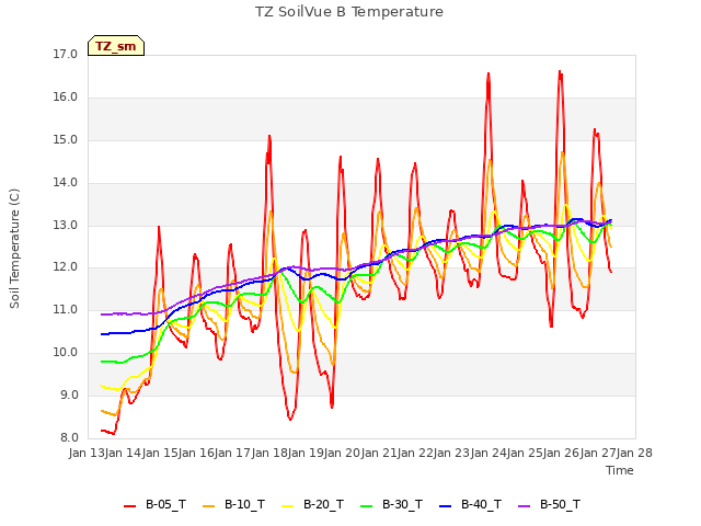 plot of TZ SoilVue B Temperature