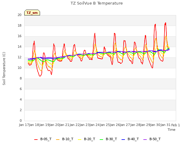 plot of TZ SoilVue B Temperature