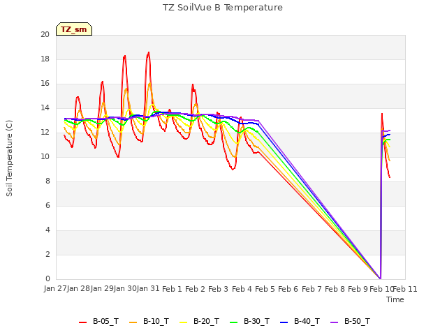 plot of TZ SoilVue B Temperature